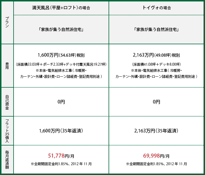 「FamilyHome」の返済計画表