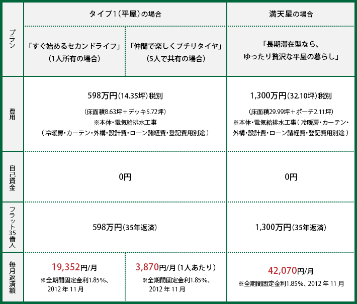 「男の隠れ家」の返済計画表